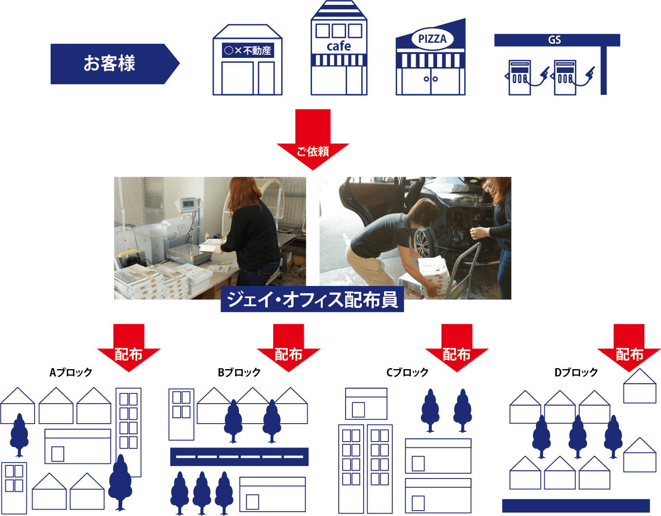 ジェイ・オフィス西日本のポスティング